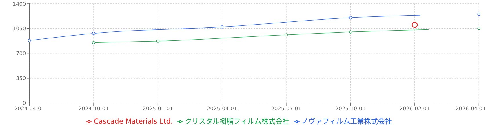 購入品目の価格推移グラフ